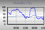 Humidity Graph Thumbnail