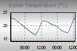 Inside Temperature Graph Thumbnail