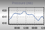 Pressure Graph Thumbnail