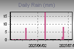 Daily Rain Graph Thumbnail