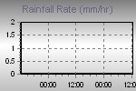 Rain Graph Thumbnail