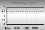 Today's Rainfall Graph Thumbnail