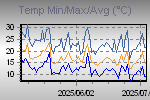 Temp Min/Max Graph Thumbnail