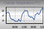 Temperature Graph Thumbnail