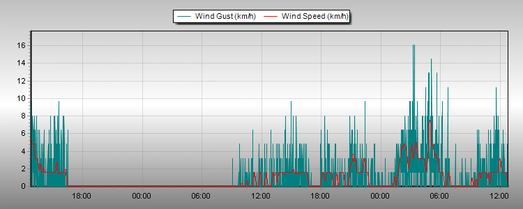 Weather Graphs