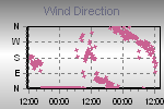 Wind Direction Thumbnail