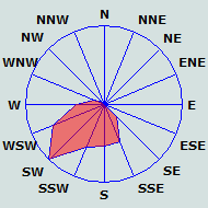 Wind Rose