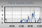 Wind Graph Thumbnail